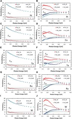 Enhancement of permittivity off-diagonal terms in rare earth transition metal / heavy metal hetero-structured films